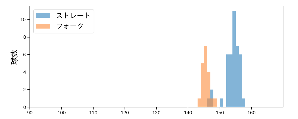 入江 大生 球種&球速の分布1(2025年6月)