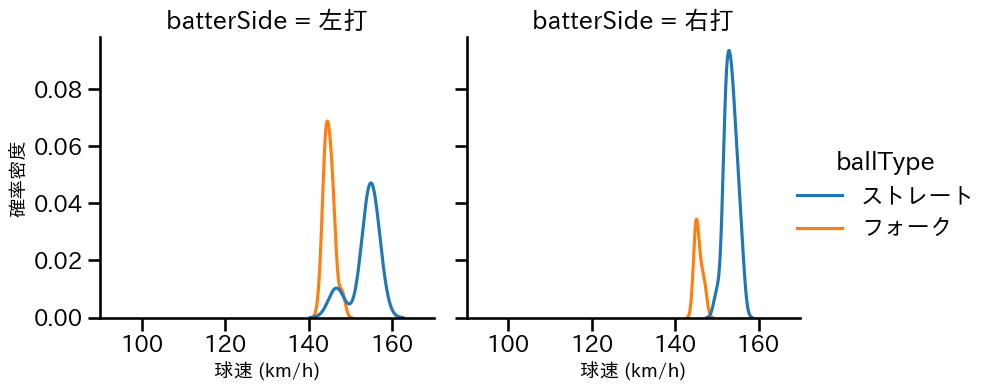 入江 大生 球種&球速の分布2(2025年6月)