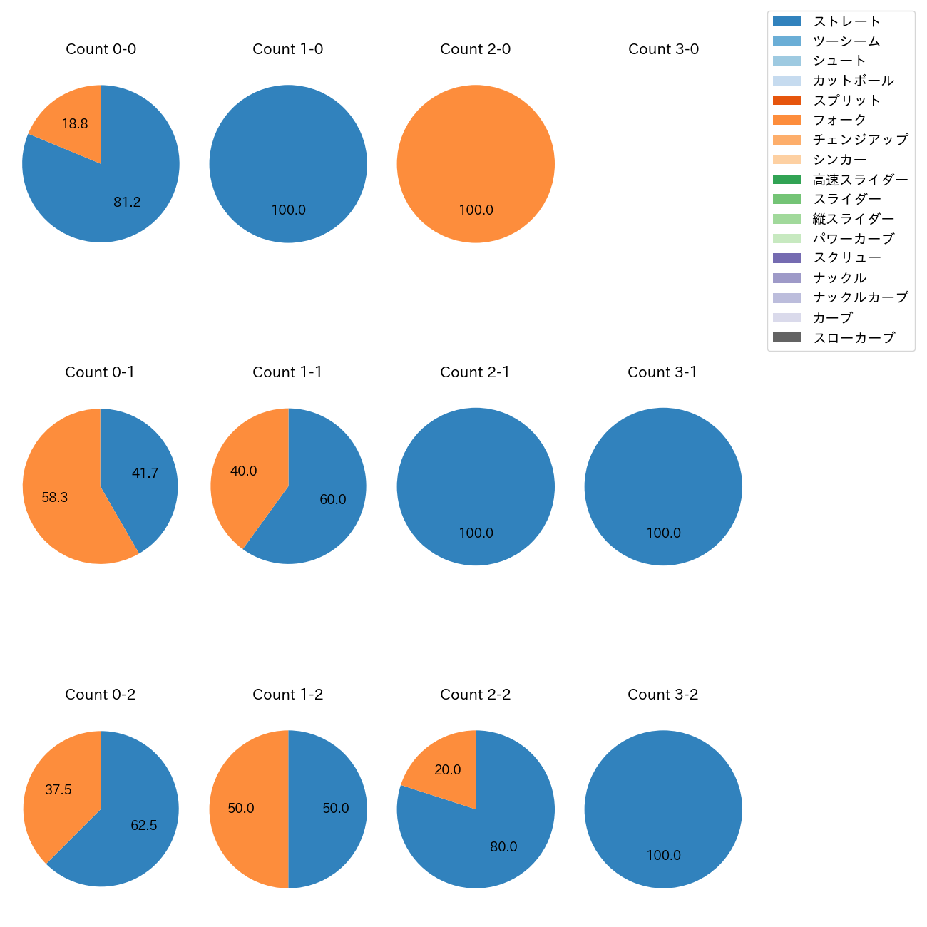 入江 大生 カウント別 球種割合(2025年6月)