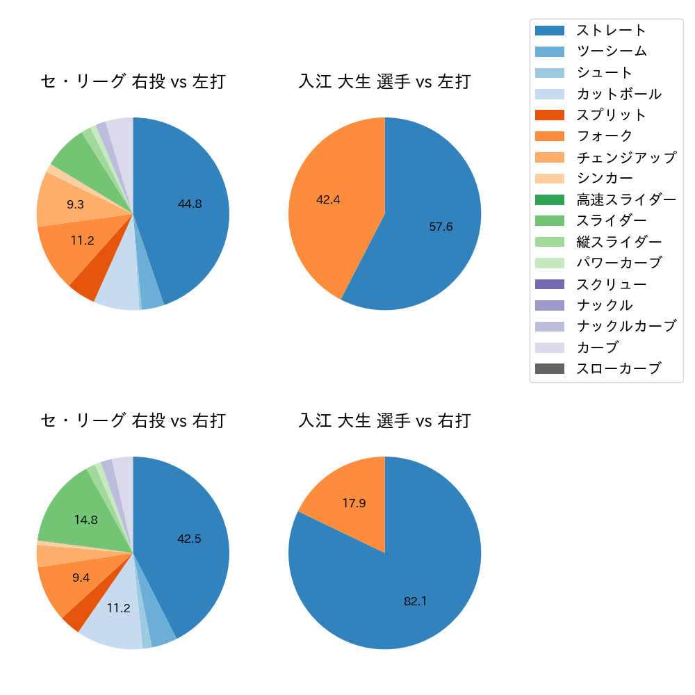 入江 大生 球種割合(2025年6月)