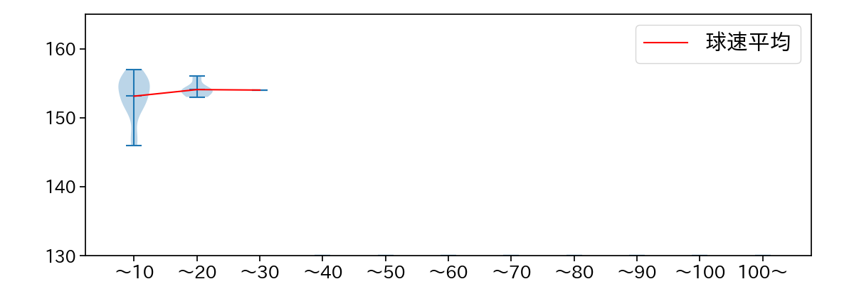入江 大生 球数による球速(ストレート)の推移(2025年6月)