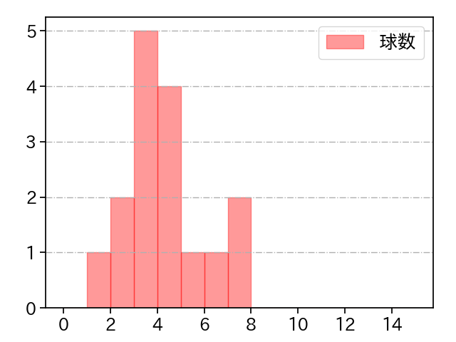 入江 大生 打者に投じた球数分布(2025年6月)