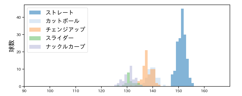 ジャクソン 球種&球速の分布1(2025年6月)