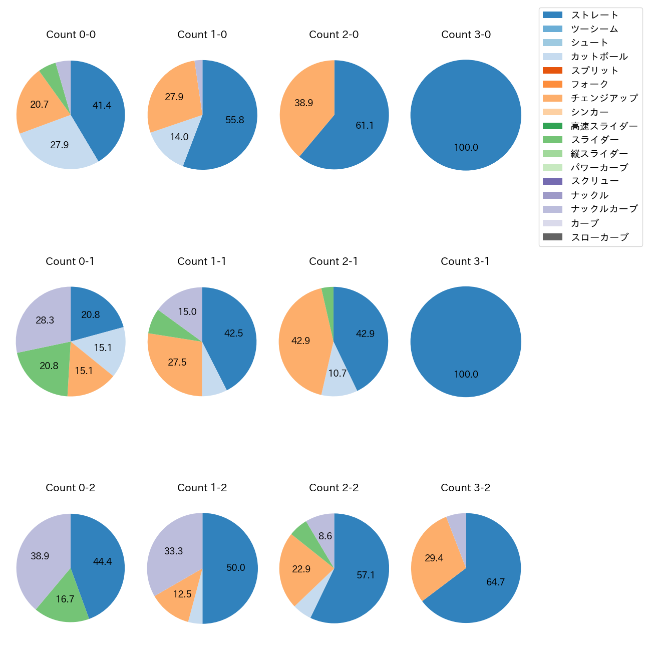 ジャクソン カウント別 球種割合(2025年6月)