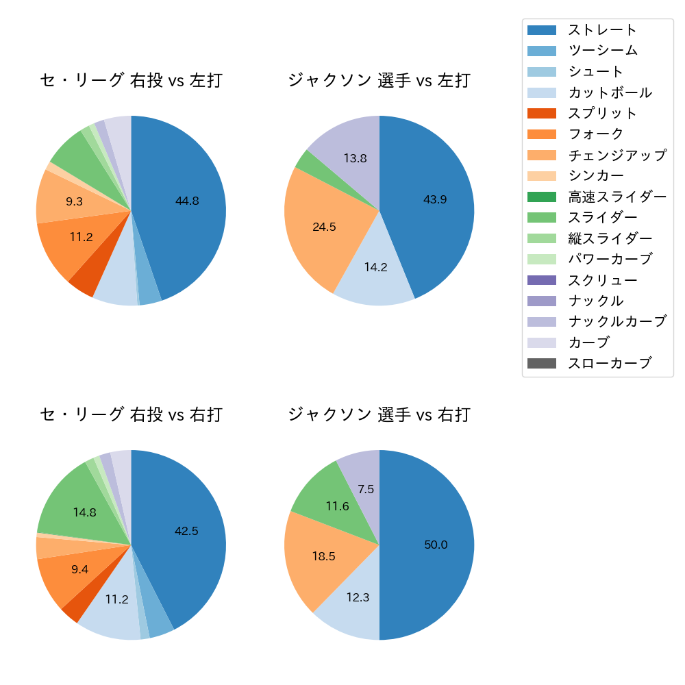 ジャクソン 球種割合(2025年6月)