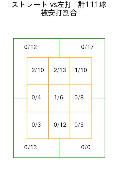 ジャクソン コース別被安打割合(2025年6月)