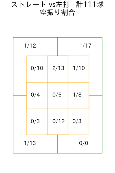 ジャクソン コース別空振り割合(2025年6月)