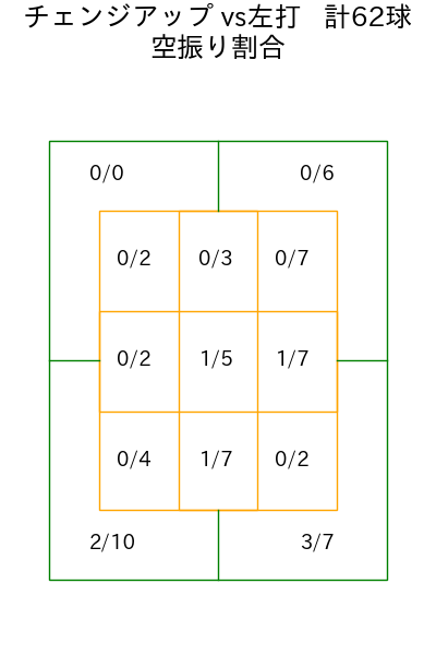ジャクソン コース別空振り割合(2025年6月)