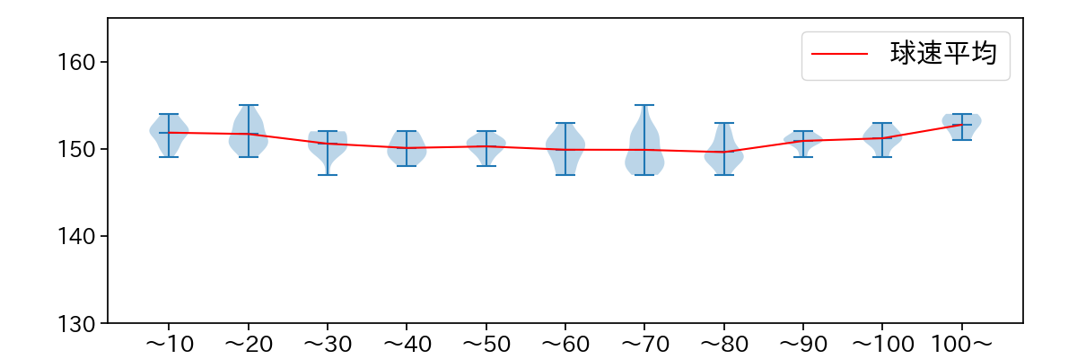 ジャクソン 球数による球速(ストレート)の推移(2025年6月)