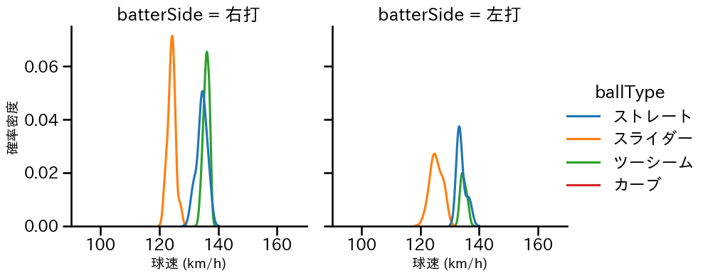 颯 球種&球速の分布2(2025年6月)