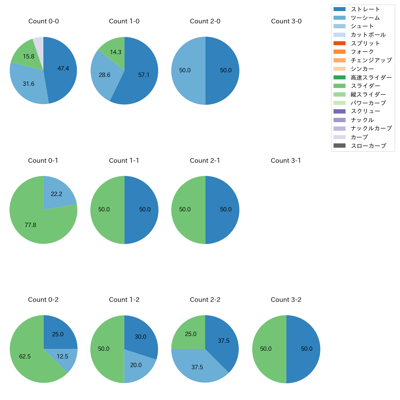 颯 カウント別 球種割合(2025年6月)
