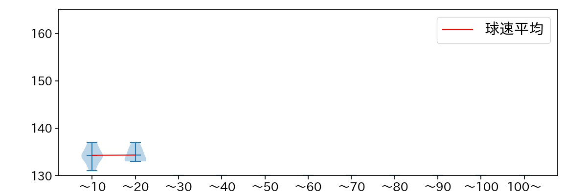 颯 球数による球速(ストレート)の推移(2025年6月)