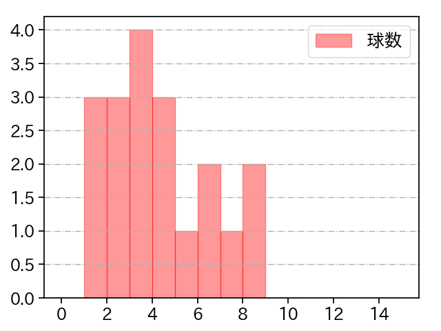 颯 打者に投じた球数分布(2025年6月)
