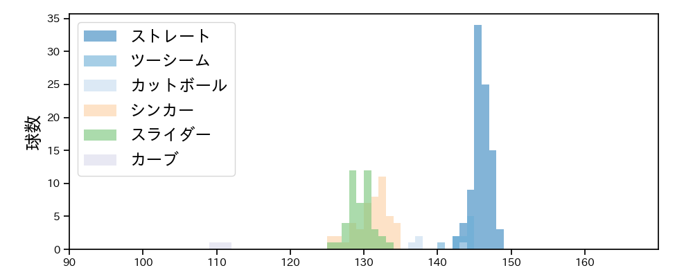 石田 裕太郎 球種&球速の分布1(2025年6月)