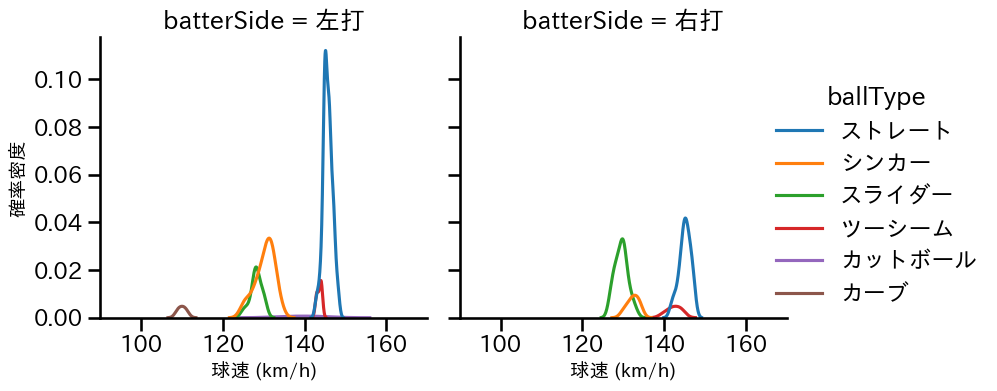 石田 裕太郎 球種&球速の分布2(2025年6月)
