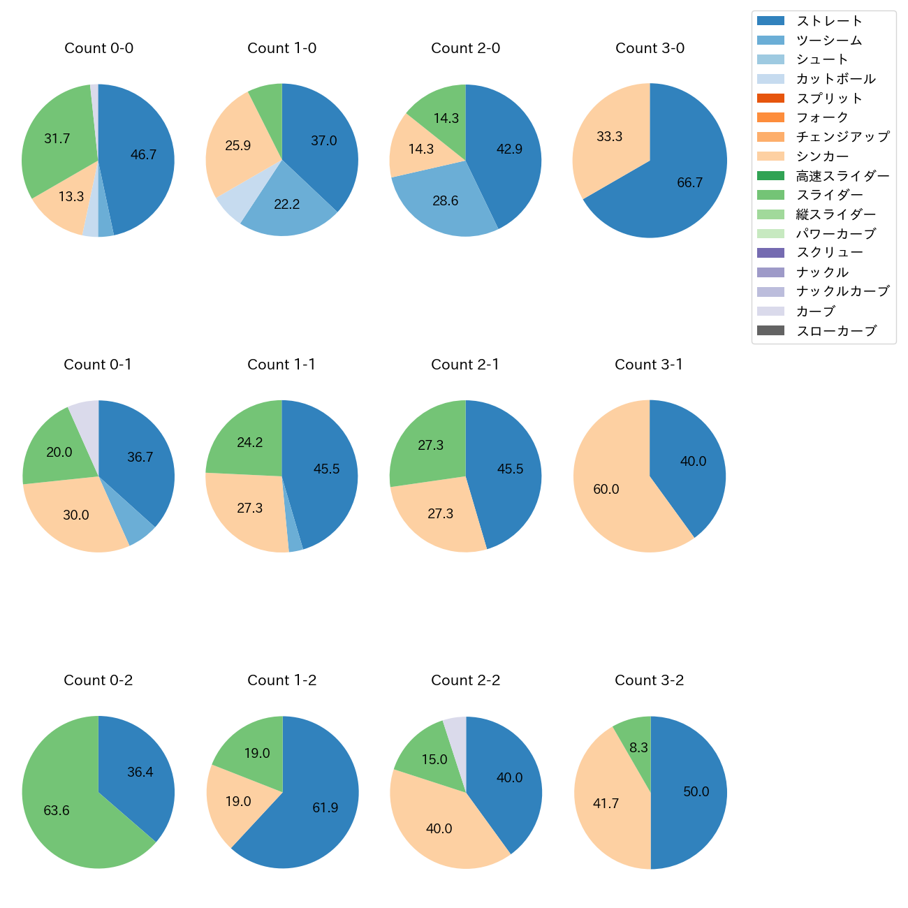 石田 裕太郎 カウント別 球種割合(2025年6月)
