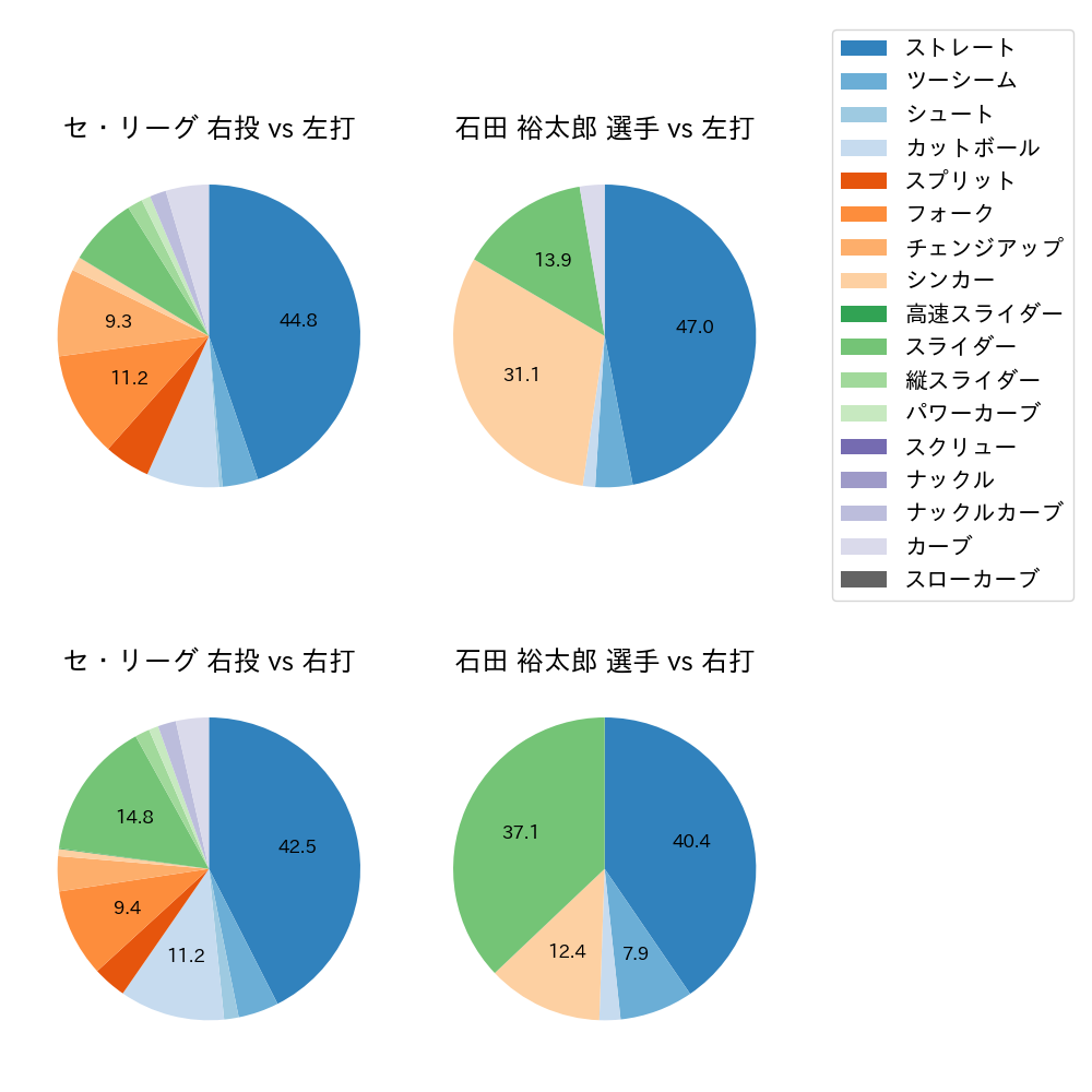 石田 裕太郎 球種割合(2025年6月)