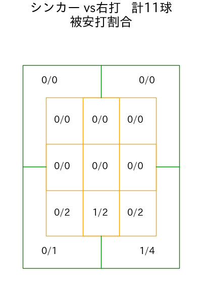 石田 裕太郎 コース別被安打割合(2025年6月)