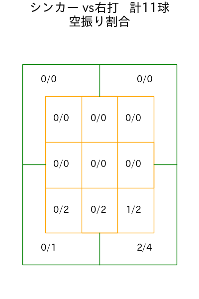 石田 裕太郎 コース別空振り割合(2025年6月)