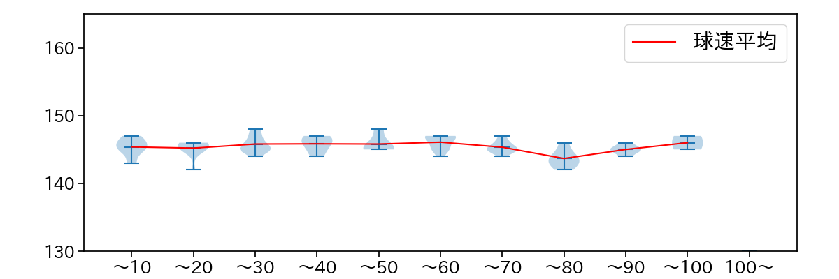 石田 裕太郎 球数による球速(ストレート)の推移(2025年6月)