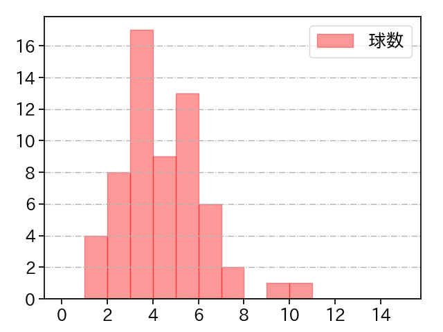 石田 裕太郎 打者に投じた球数分布(2025年6月)