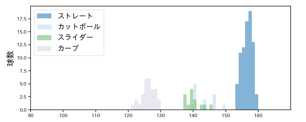 ウィック 球種&球速の分布1(2025年6月)