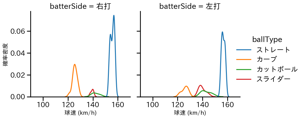 ウィック 球種&球速の分布2(2025年6月)