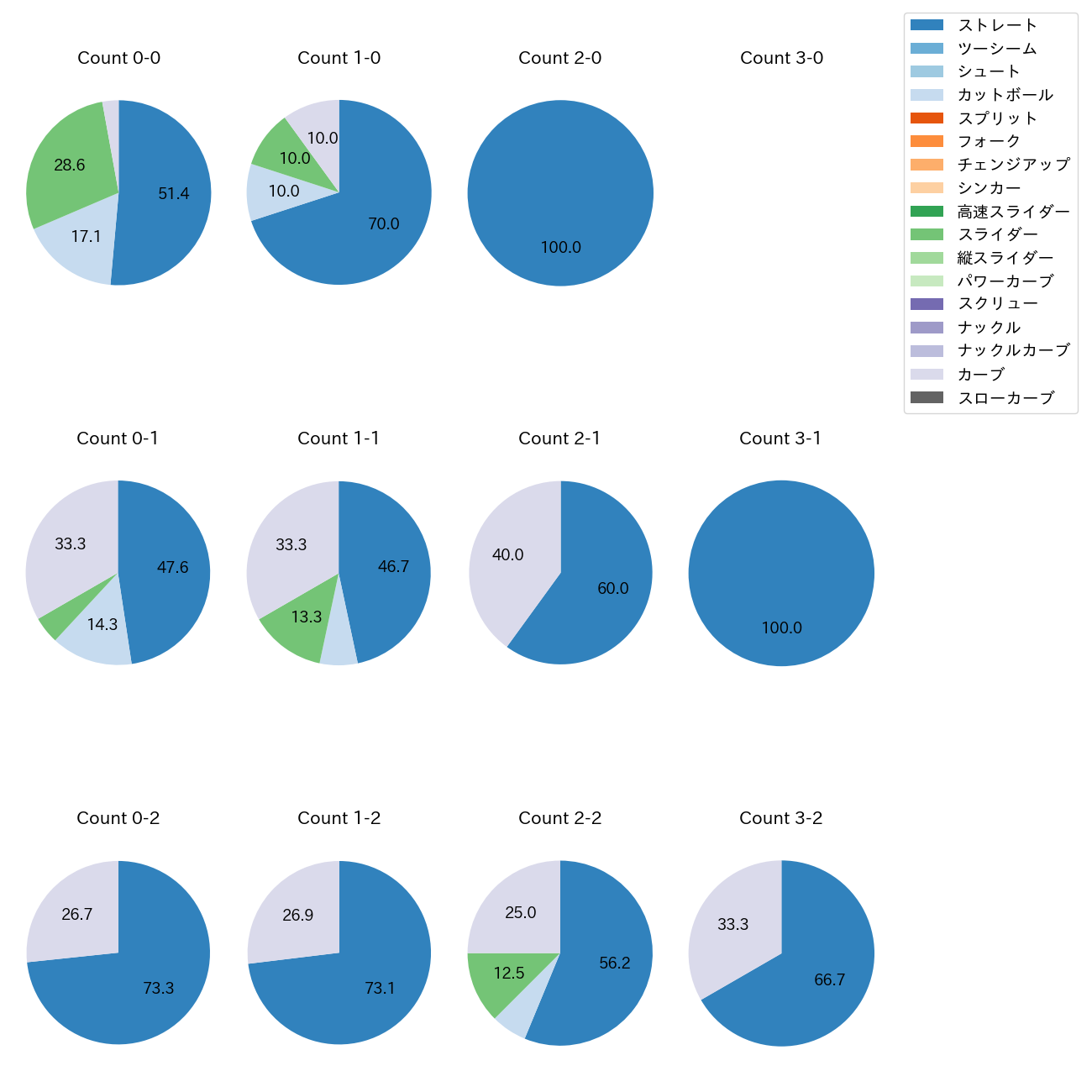 ウィック カウント別 球種割合(2025年6月)
