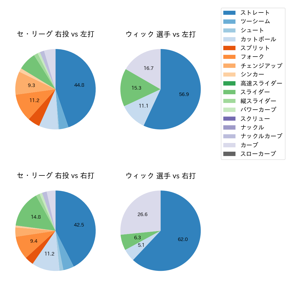 ウィック 球種割合(2025年6月)