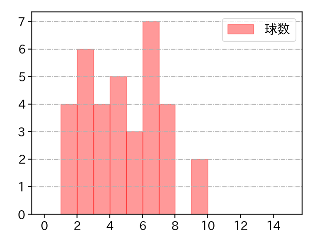 ウィック 打者に投じた球数分布(2025年6月)