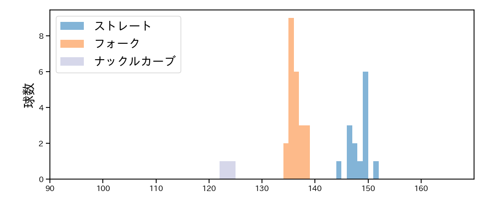 中川 虎大 球種&球速の分布1(2025年6月)