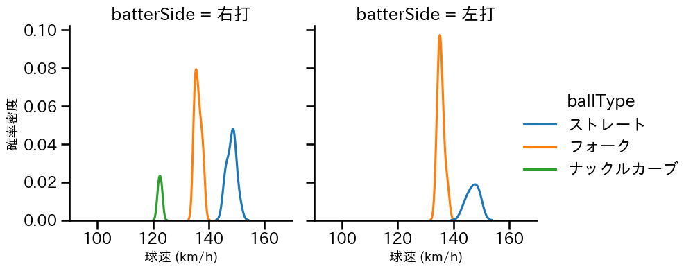 中川 虎大 球種&球速の分布2(2025年6月)