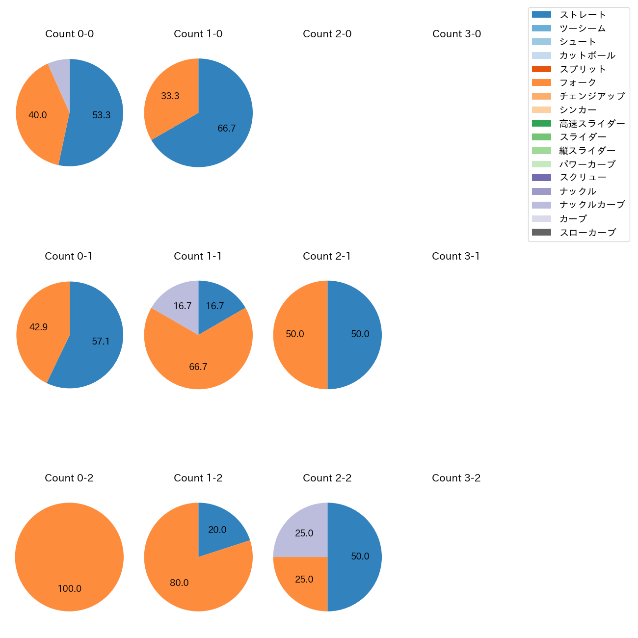 中川 虎大 カウント別 球種割合(2025年6月)