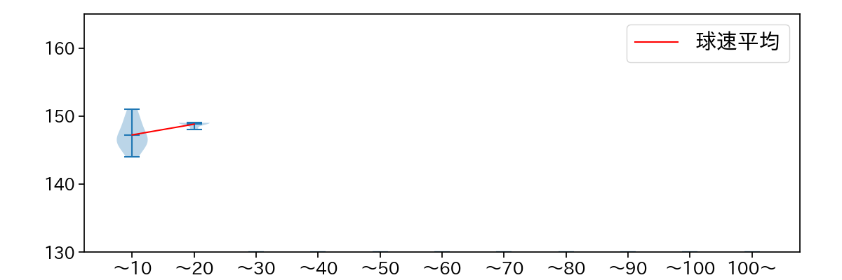 中川 虎大 球数による球速(ストレート)の推移(2025年6月)