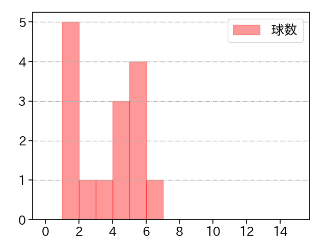 中川 虎大 打者に投じた球数分布(2025年6月)