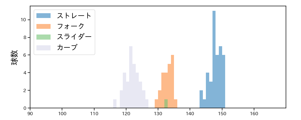 宮城 滝太 球種&球速の分布1(2025年6月)