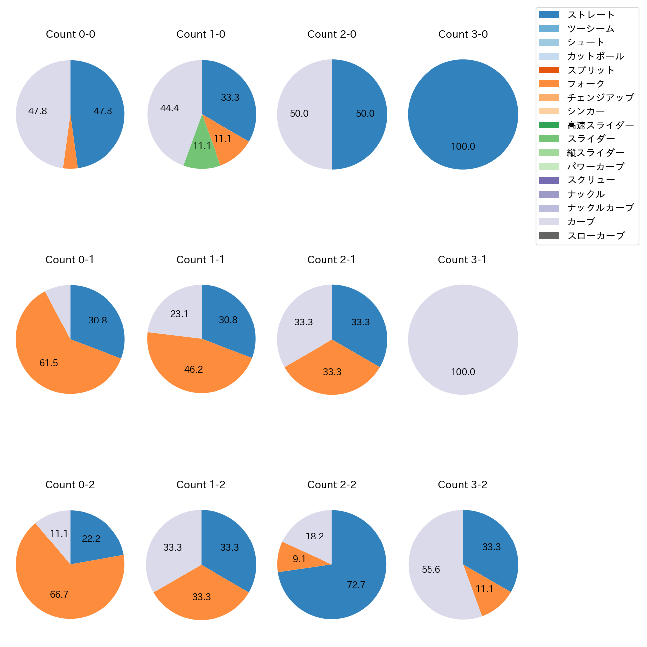 宮城 滝太 カウント別 球種割合(2025年6月)