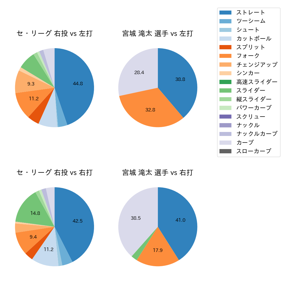 宮城 滝太 球種割合(2025年6月)