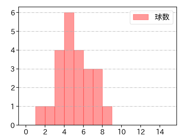 宮城 滝太 打者に投じた球数分布(2025年6月)