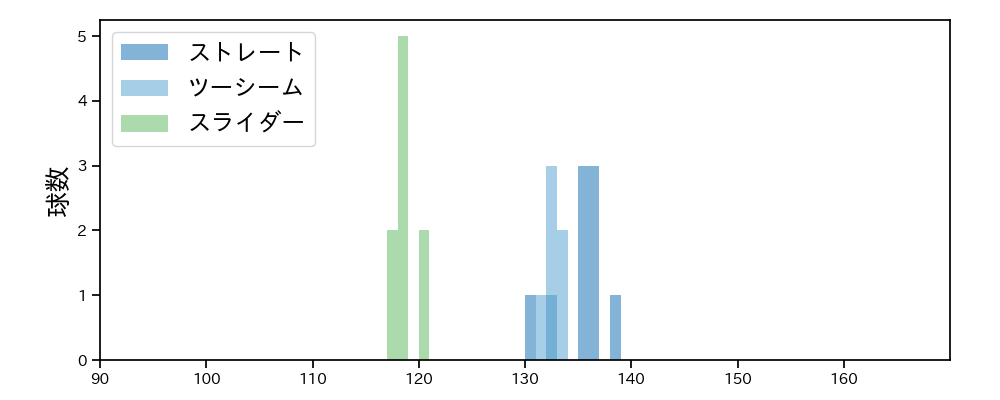 岩田 将貴 球種&球速の分布1(2025年6月)