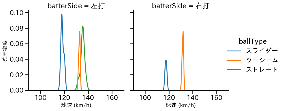 岩田 将貴 球種&球速の分布2(2025年6月)