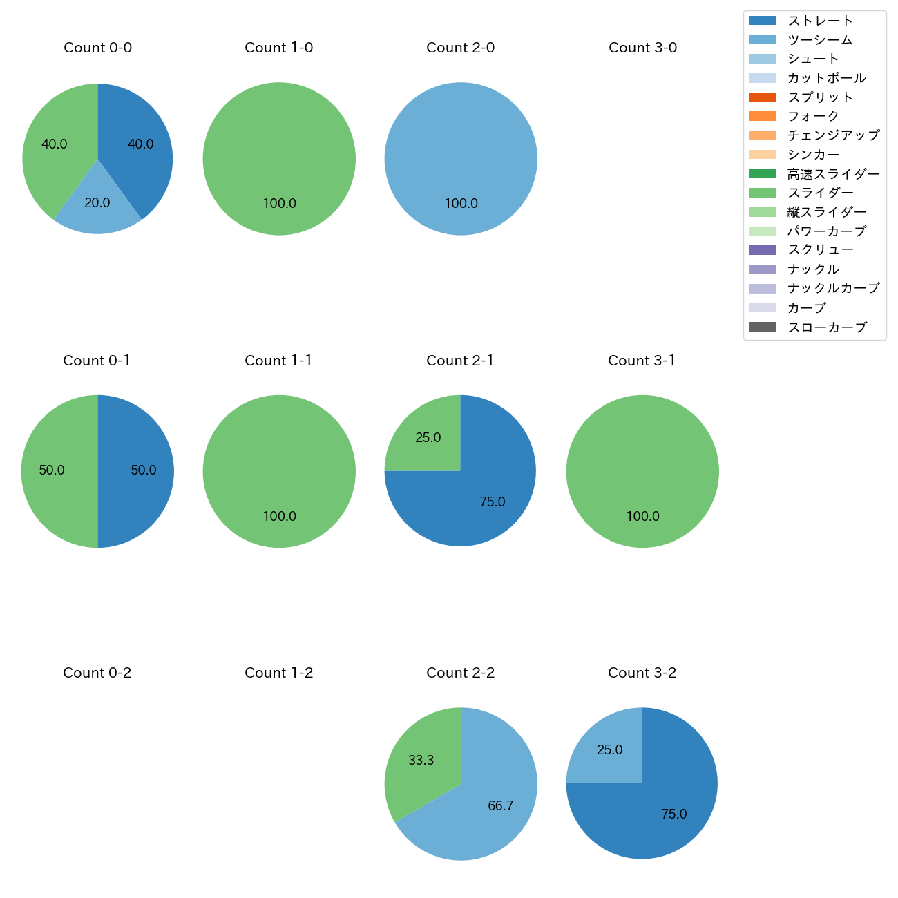 岩田 将貴 カウント別 球種割合(2025年6月)