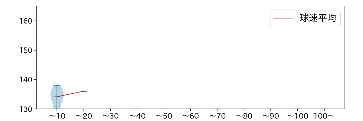 岩田 将貴 球数による球速(ストレート)の推移(2025年6月)