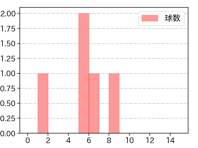 岩田 将貴 打者に投じた球数分布(2025年6月)