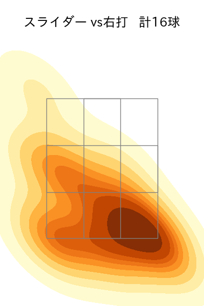 ケイ 配球ヒートマップ(2025年6月)