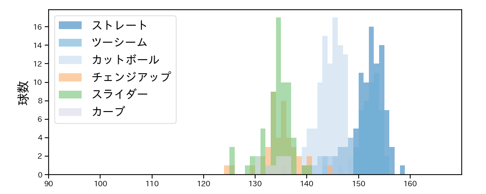 ケイ 球種&球速の分布1(2025年6月)