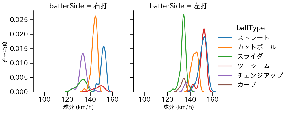 ケイ 球種&球速の分布2(2025年6月)