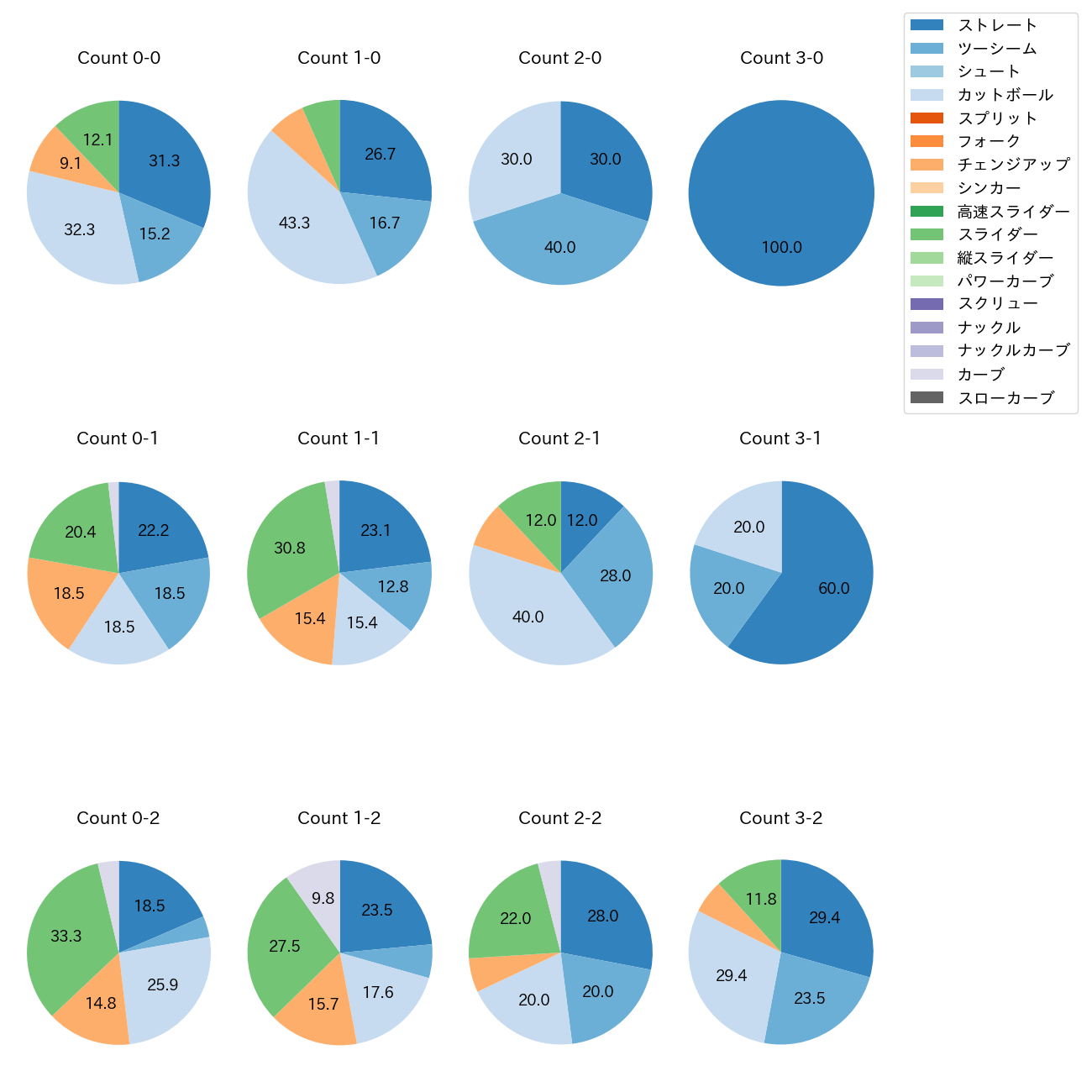 ケイ カウント別 球種割合(2025年6月)