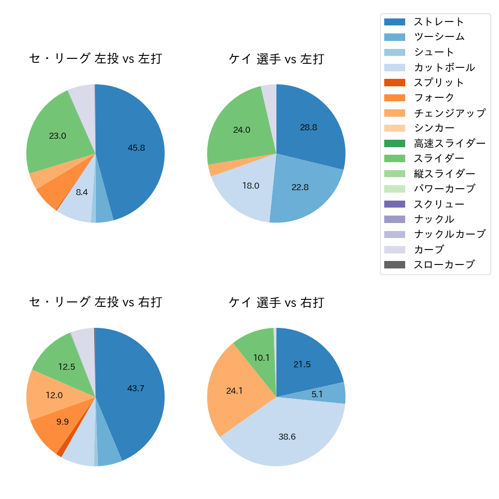 ケイ 球種割合(2025年6月)
