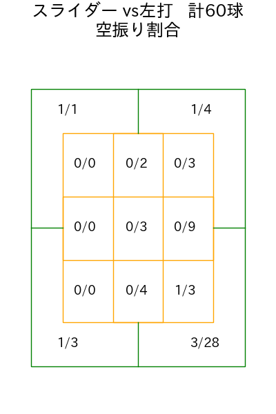 ケイ コース別空振り割合(2025年6月)